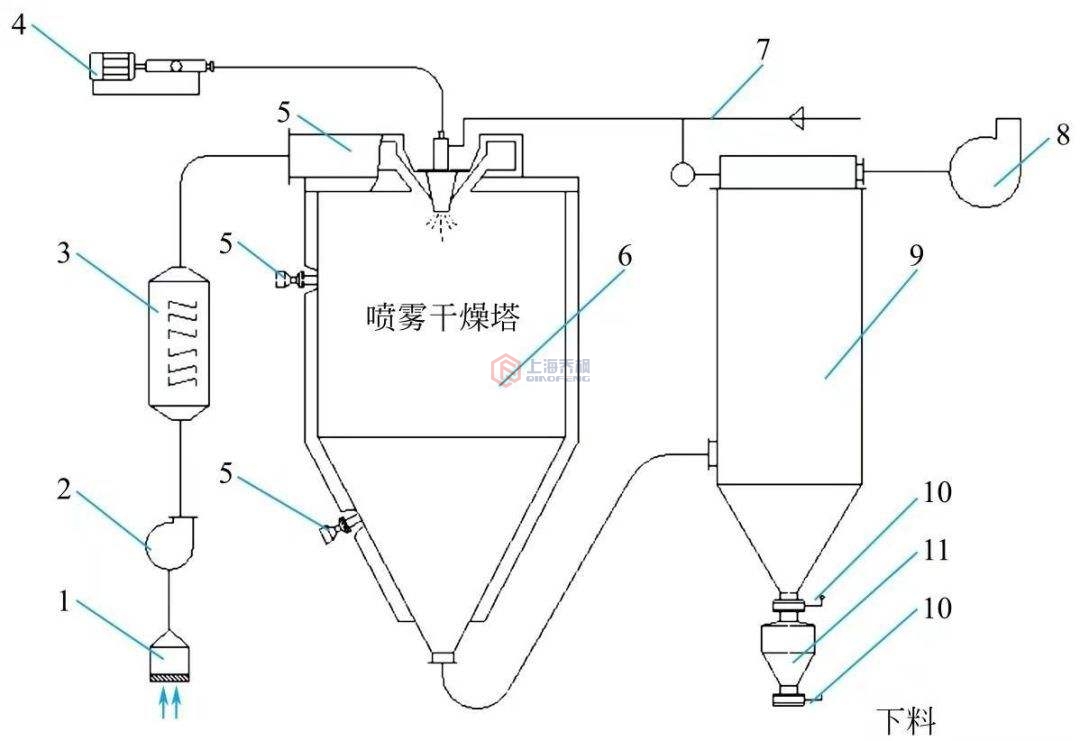 噴霧干燥機內(nèi)部架構(gòu)